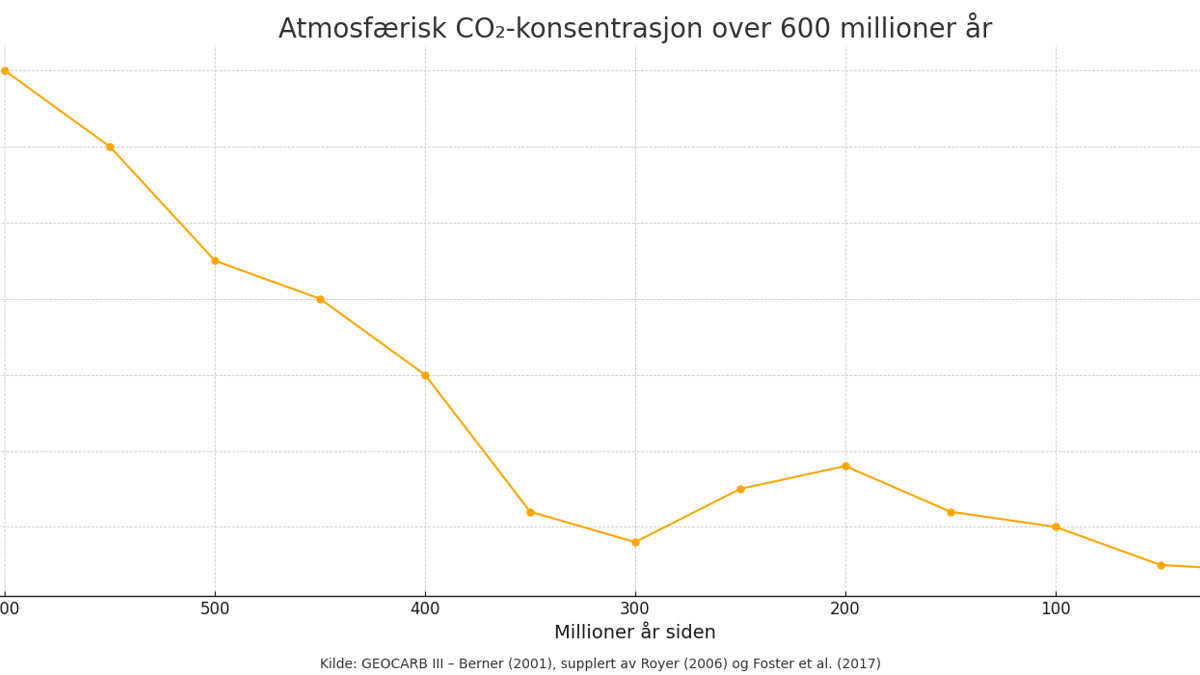 Graf Atmosfærisk CO2 Nivå