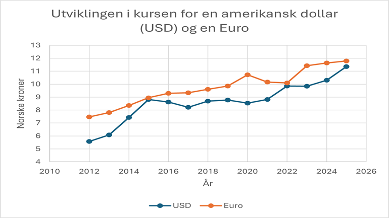 Finans Utvikling NOK USD EUR