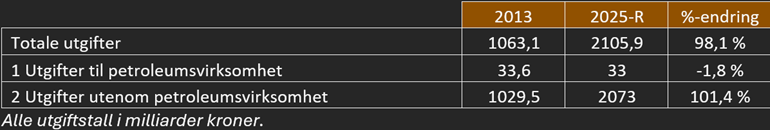 Finans Statsbudsjettets Utgifter