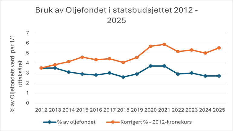 Finans Bruk Av Oljefondet 2012 25
