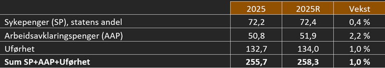 Finans Sykepenger AAP uførhet revidert