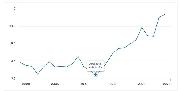 Norges Bank Euro