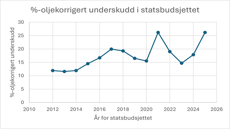 Finans Oljekorrigert Underskudd Prosent