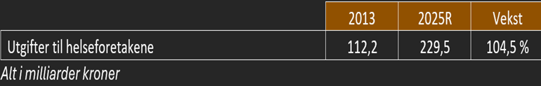 Finans Utgifter Helseforetakene
